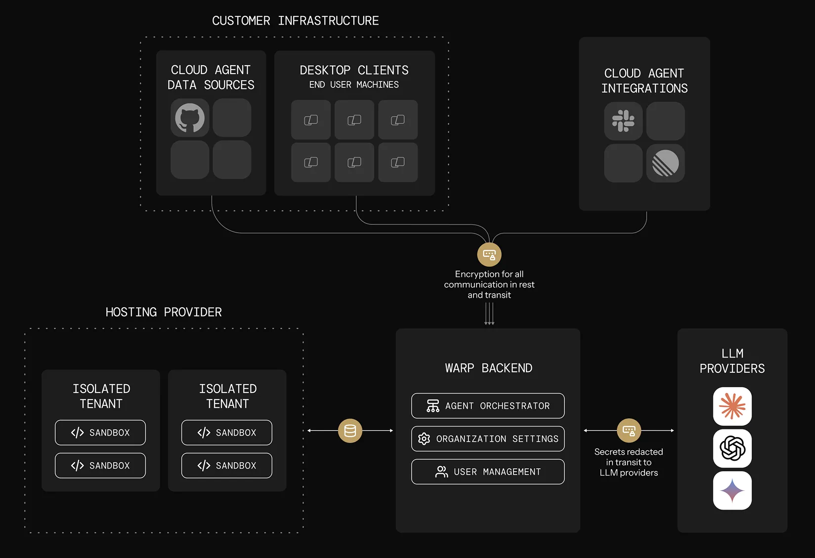 Warp enterprise SaaS architecture showing customer infrastructure, isolated tenant sandboxes, Warp backend, and LLM providers